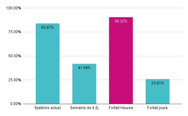 résultat sondage système heures à Cedreo