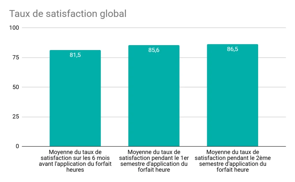 évolution taux satisfaction global Cedreo